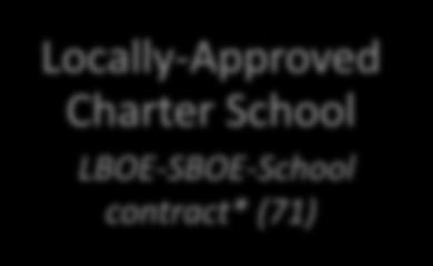 28 districts) System Charter School No contract; school included in