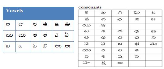Apart from this, each consonant has a half consonant. Fig.2. Hindi Vowels and consonants 3.2. TELUGU Telugu is a form of Dravidian language.