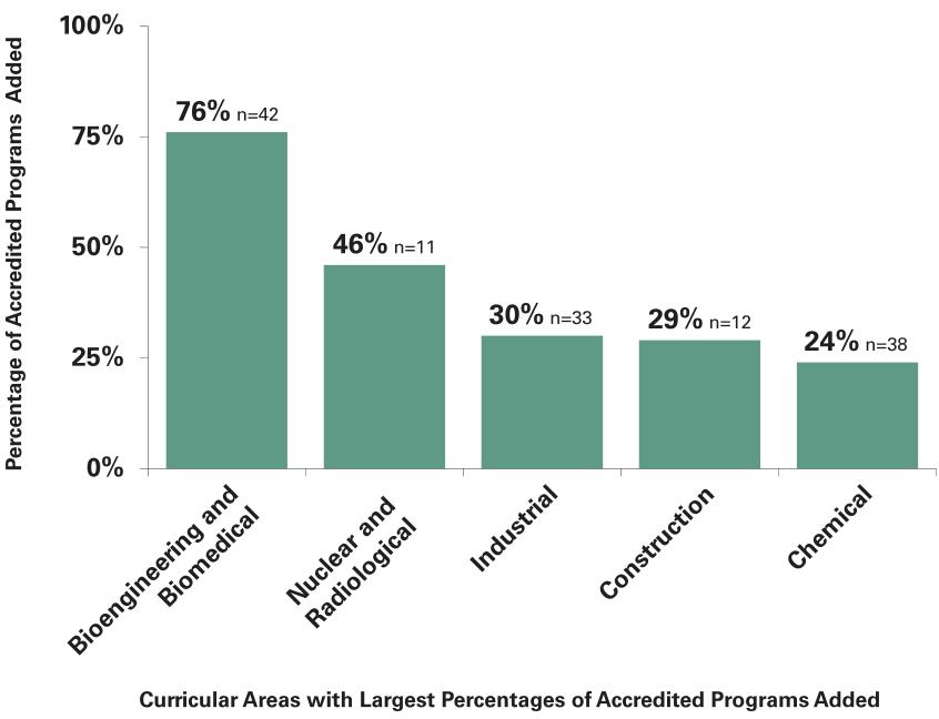 5 Largest Increases in Number of Accredited Programs