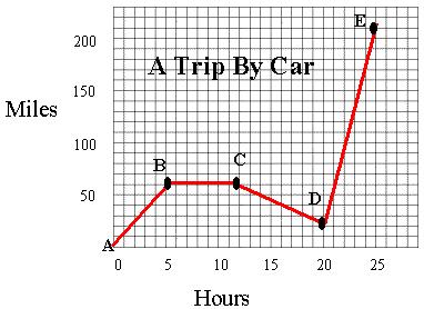 4. Answer these questions about the graph on the right: a. How many total miles did the car travel? b. What was the average speed of the car for the trip? c. Describe the motion of the car between hours 5 and 12?