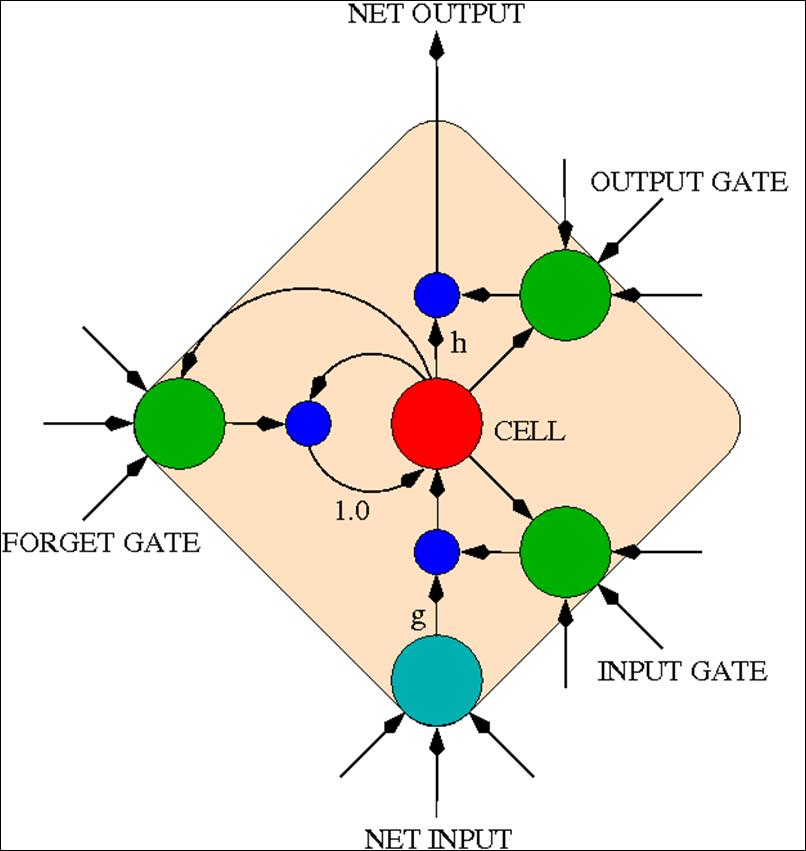 Core Idea: New Memory Cell Instead of Perceptron