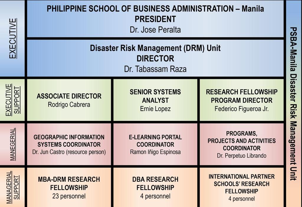 Disaster Risk Management Unit People The DRM Unit has a total of 41 personnel as part of its research fellowship program and internal support staff as of April 2018.