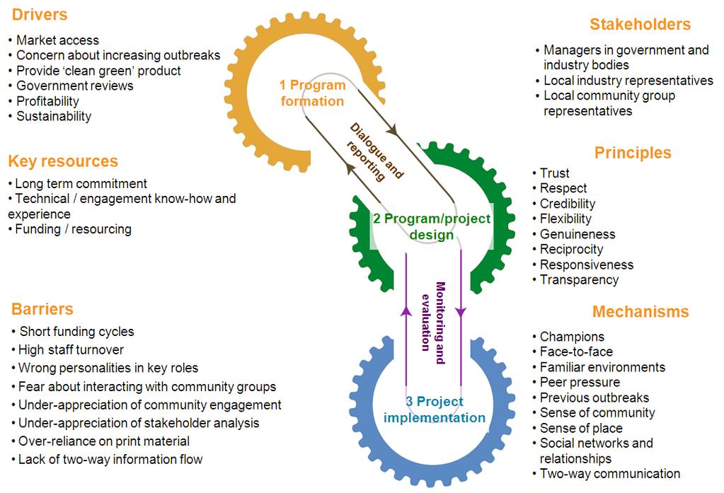 Biosecurity engagement engine The biosecurity engagement engine provides a metaphor for an ideal engagement process. Three cogged wheels represent different stages of an engagement program.
