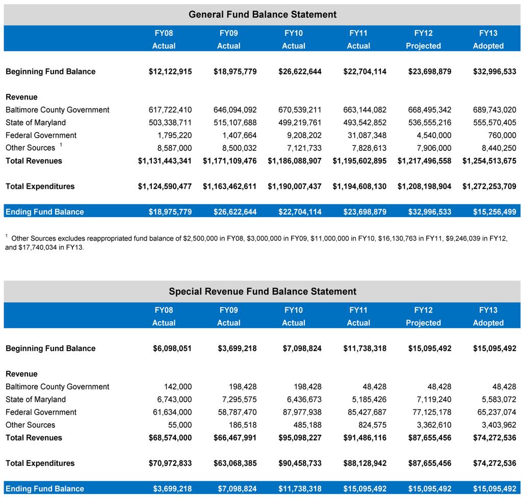 Fund Balance Summary Within the operating budget, comprised of the General and Special Revenue Funds, the fund balance increased from $8.5 million in FY2004 to $38.8 million through the end of FY2011.