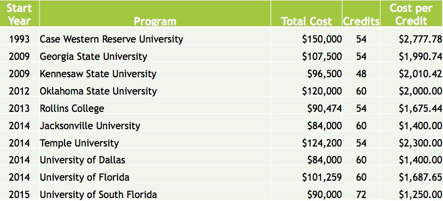 The USF DBA will move to and maintain our market rate in a competitive position toward the median of similar programs nationally funded to continue to attract and retain the most competitive student