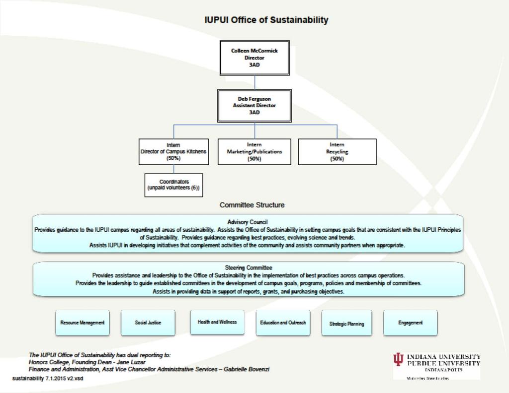 Appendix A Office of Sustainability Organizational Chart and Committee