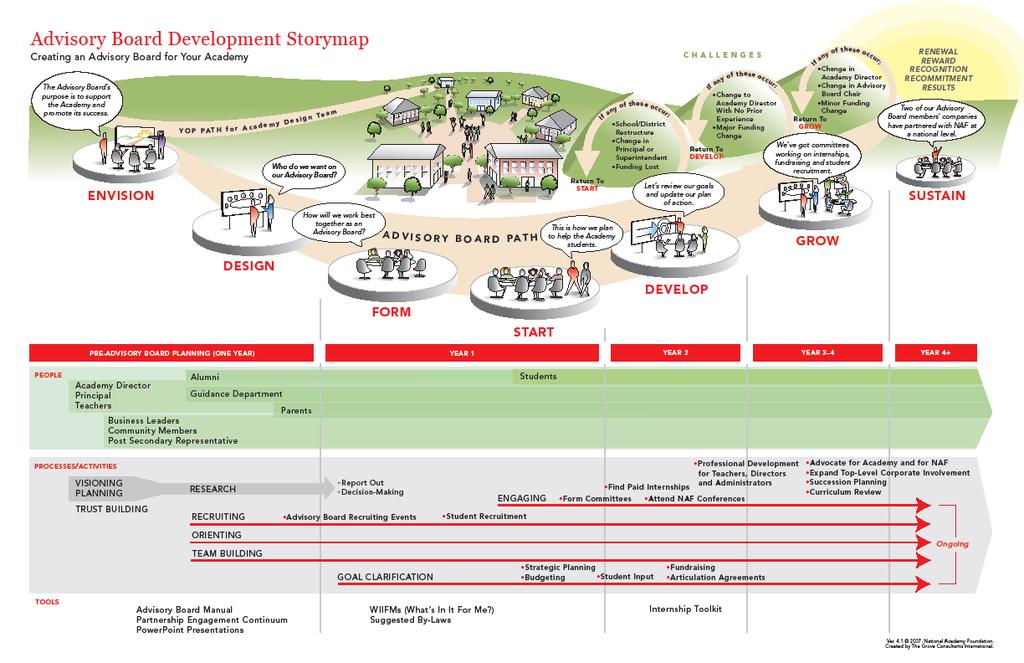 National Academy Foundation Advisory Board Manual Page 6 Advisory Board Development Storymap (ABDS) The ABDS is a graphic timeline display of the people and processes involved in the successful