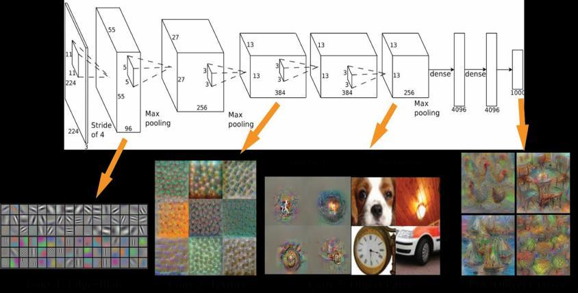General Architecture - Deep Learning Convolution layer is a feature detector that automatically learns to