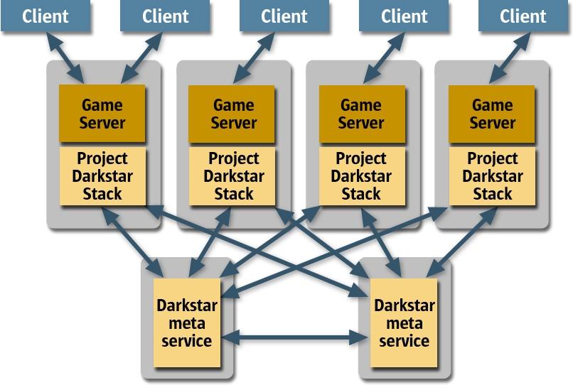 Project Darkstar Game Server