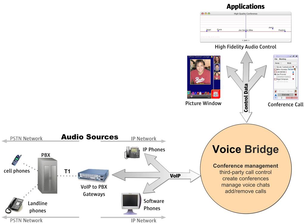 Java Voice Bridge Uses Voice over IP, NIST