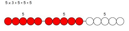 # Year 2 Multiply using arrays and repeated addition (using at least 2s, 5s and 10s) Use repeated addition on a number line: Starting from zero, make equal jumps up on a number line to work out