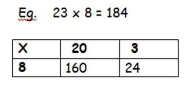 Year 3 Multiply 2-digits by a single digit number Introduce the grid method for multiplying 2-digit by single-digits: Link the layout of the grid to an array initially: 160 + 24 = 184 Introduce the