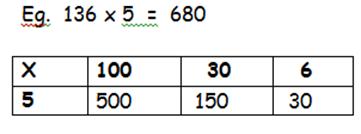 Year 4 Multiply 2 and 3-digits by a single digit, using all multiplication tables up to 12 x 12 Developing the grid method: 500 150 + 30 680 Encourage column addition to add accurately.