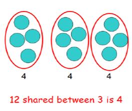 Year 1 Group and share small quantities Using objects, diagrams and pictorial representations to solve problems involving both grouping and sharing. How many groups of 4 can be made with 12 stars?