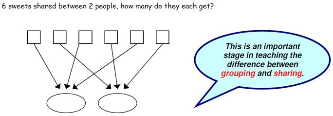 Know and understand sharing and grouping: Grouping Sharing Children should be taught to recognise whether problems require sharing or grouping.