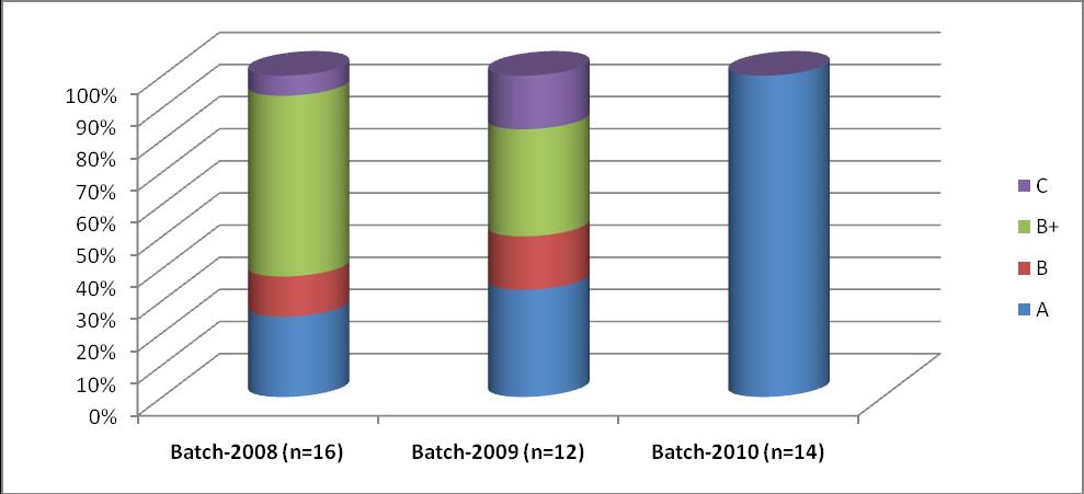 Figure 2: The number of students securing A-grade DISCUSSION Simulation techniques in physical assessment are emerging fast in healthcare disciplines in 21 st century.