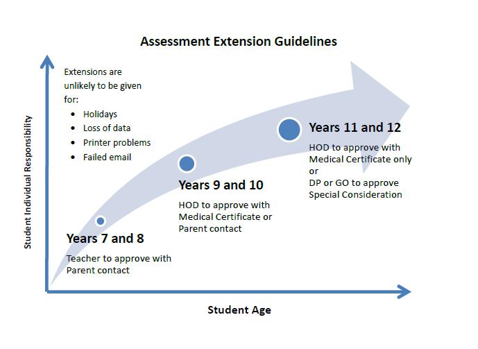 Assessment Guidelines: Senior Secondary Year 11-12 Assignments Students may apply for an extension before the due date if: they have been ill for a number of days during the time the class has been