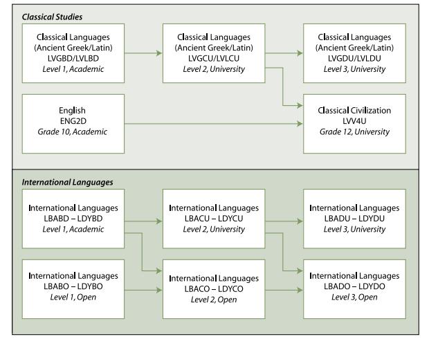 Prerequisite Chart for Classical studies and International languages This chart maps out all the courses in the discipline and shows the links between courses and the possible prerequisites for them.
