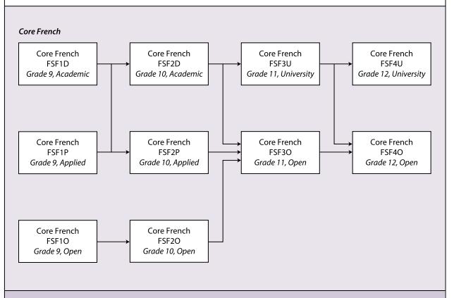 Prerequisite Chart for French as a Second Language, Grades 9-12 This chart maps out