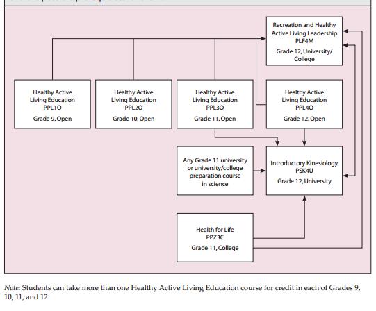 Prerequisite Chart for Health and Physical Education, Grades 9-12 This chart maps out all the courses in the discipline and shows the links between courses and the