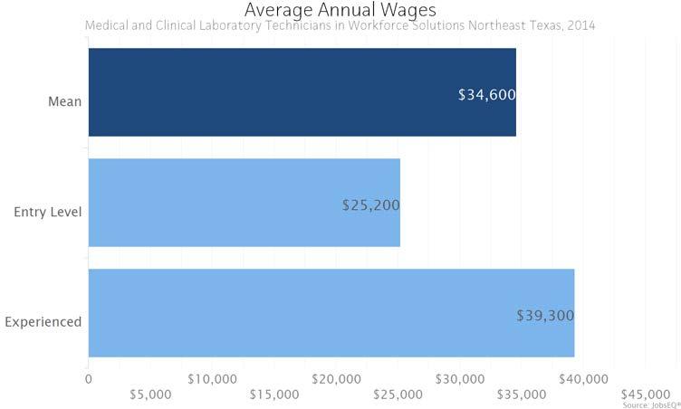 Wages The average (mean) annual wage for Medical and Clinical Laboratory Technicians was $34,600 in the Workforce Solutions