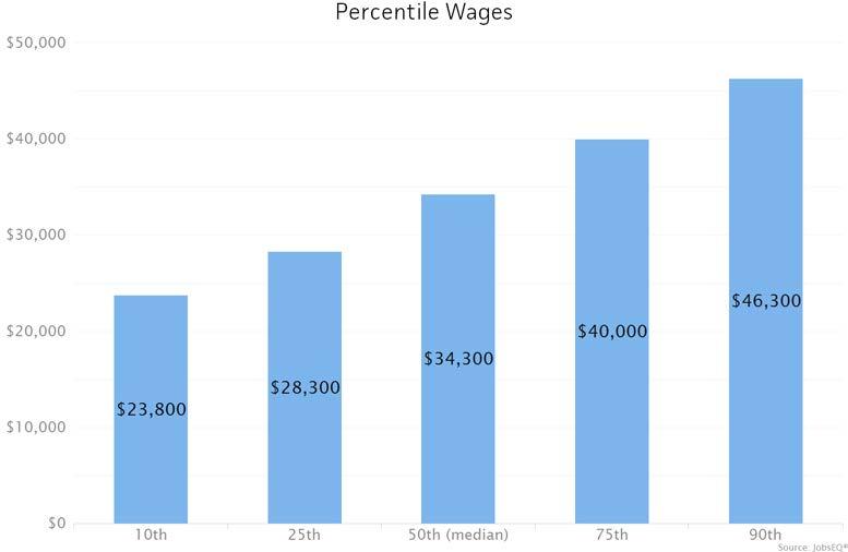 For the same year, average entry level wages were approximately $25,200 compared to an average of $39,300 for experienced