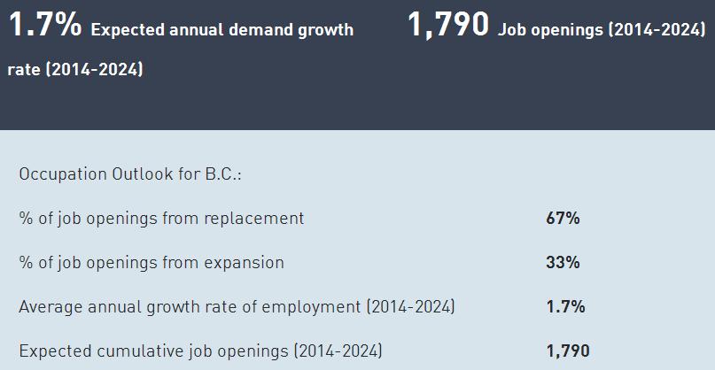 Job Outlook in BC Chart from WorkBC The Employment Outlook for BC provides job openings projections for medical laboratory technologists & technicians within BC regions: Region 2010 Estimated