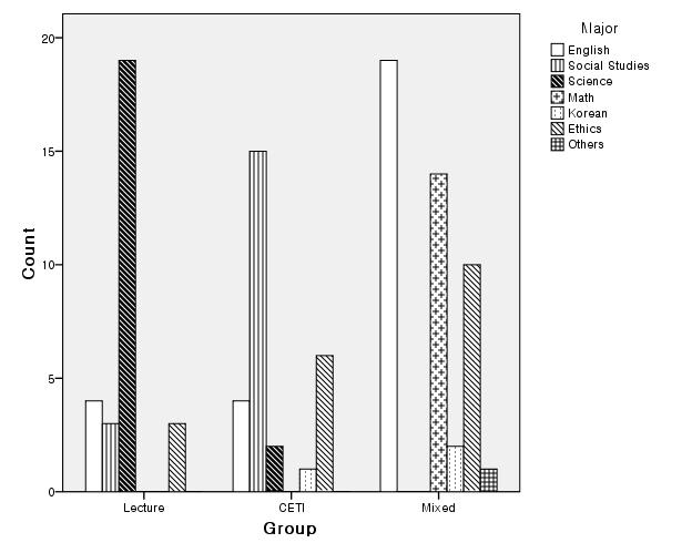 Figure 2. Number of students in each major in three groups.