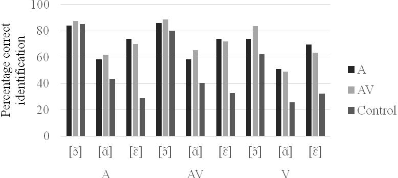Effects of multimodal training on the perception of French nasal vowels 319 Figure 3. Percentage of correct identification score for the generalization test.