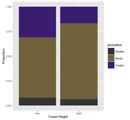 Results - Gender Do women use creaky voice more than men?