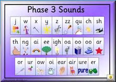 Phase 3 Children learn another 25 sounds j v w x y z zz qu ch sh