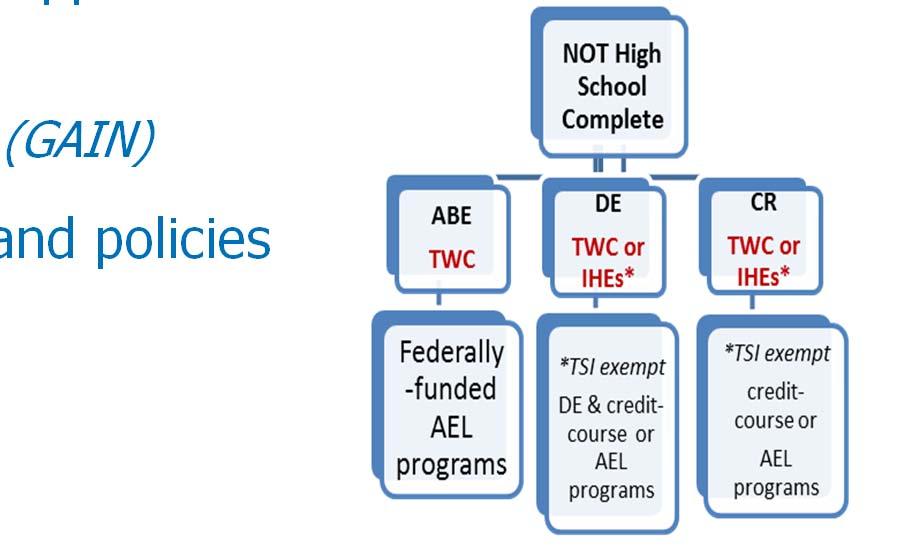 TWC Priority Population: Not High School Complete Federally-funded Adult Education-Literacy (AEL) Programs Focus on all subject areas ESL/GED/transition to workplace and/or post-secondary