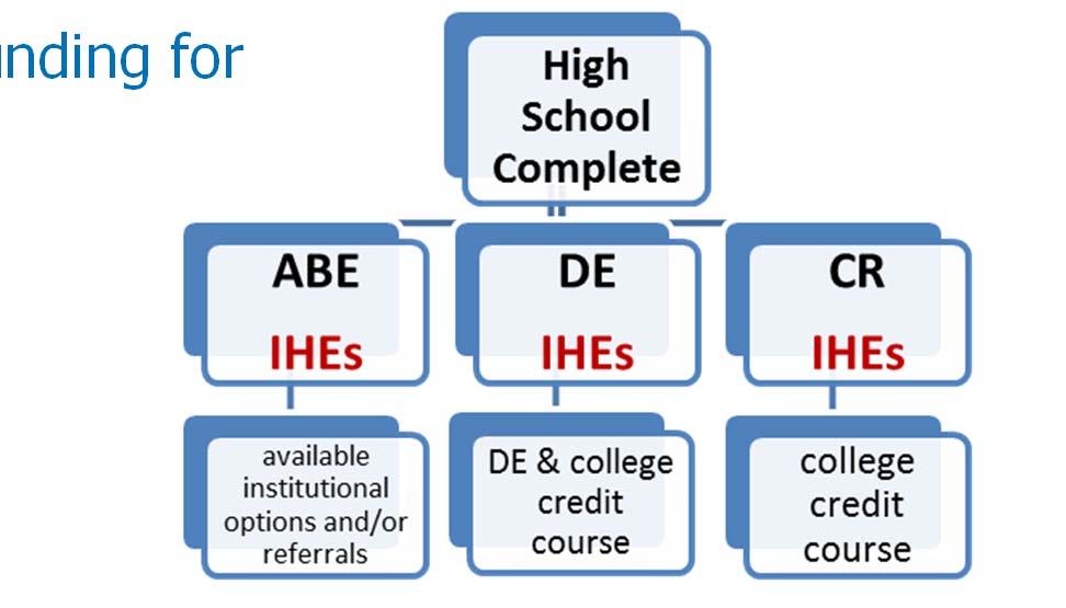 IHE Priority Population: High School Complete Postsecondary ABE Basic Skills Interventions Focus on individual subject-area need(s) Post-secondary degrees, credentials, & Marketable Skill Awards