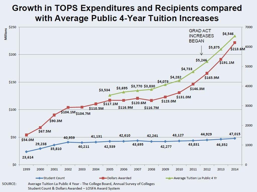 TOPS recipients was 23,614. By 2013-14, the number of TOPS recipients almost doubled to 47,015. Moreover, since 1998-1999, the average TOPS award amount also nearly doubled.