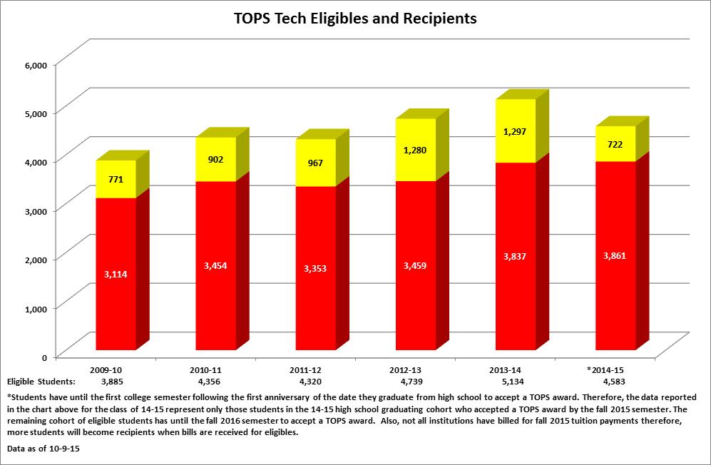 Appendix C Analysis of TOPS Tech Program The TOPS Tech award may be utilized at any Louisiana Technical College and other public postsecondary school or at any member school of the Louisiana