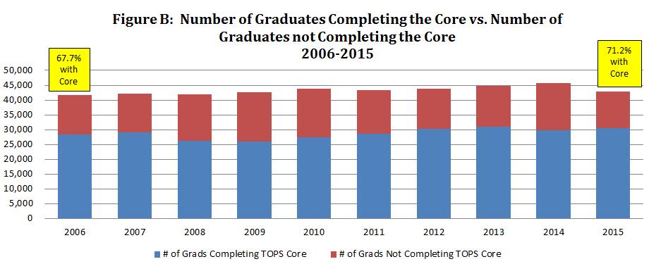Figure A: Graphical Overview of Report Preparation Participation Persistence Graduation Number & percentage of high school graduates completing the TOPS Core Curriculum.