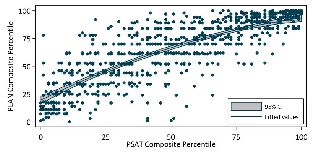 Figure 3.1: PSAT Predicting PLAN, Regression Analysis COEFFICIENT STANDARD ERROR PSAT Composite Percentile 1.146*** (0.078) PSAT Composite Percentile Squared -0.004*** (0.001) Constant 19.612*** (1.