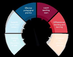 2. PEDAGOGY Pedagogy Statement of Expectation - Pedagogy Northern Territory schools are expected to use evidence based teaching and learning pedagogies to ensure students achieve their recognised