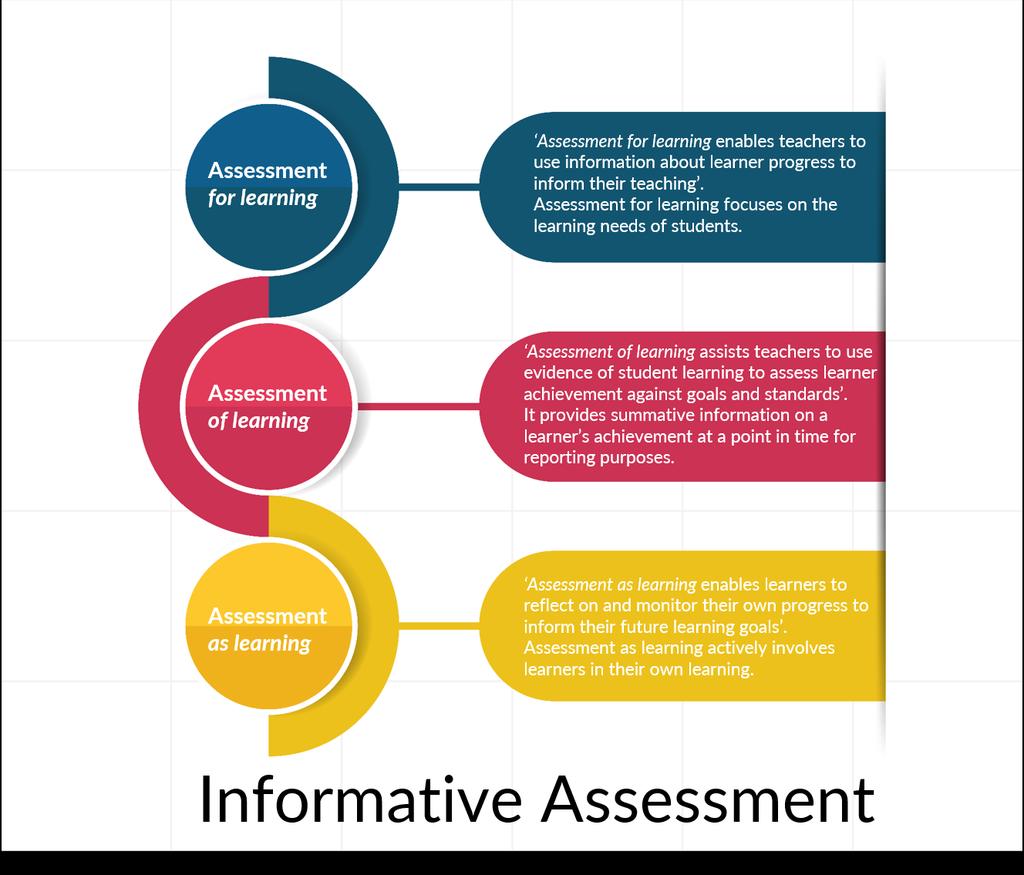 Implementation means Sectors Figure 5 Assessment for, of and as learning ensure schools implement a whole-school curriculum and assessment plan including processes to ensure equitable and inclusive