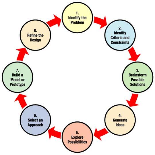The engineering design process involves a series of steps that lead to the development of a new product or system.
