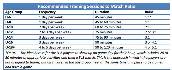 Practice Recommendations We try to follow the US Soccer Federation s framework. This is only a guideline and may depend on your team and your schedule. Coach s Recommendations 1.