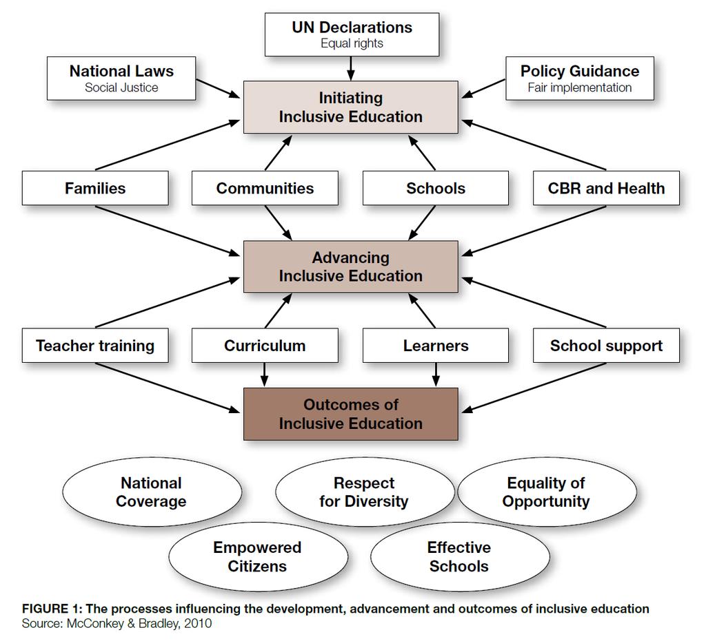 Figure 1: Processes affecting the development, advancement and outcomes of IE Source: McConkey and Bradley (2010) 2.