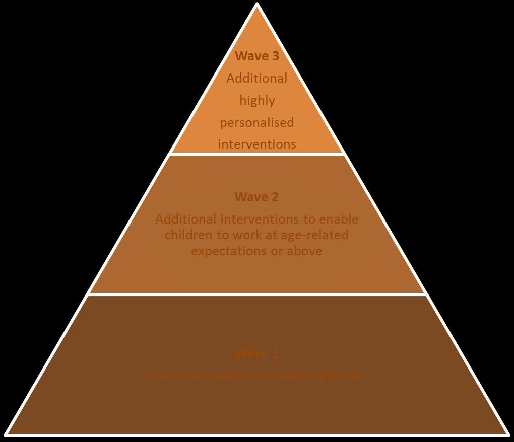 The model in which the findings are presented is one that is used to assess interventions in schools.