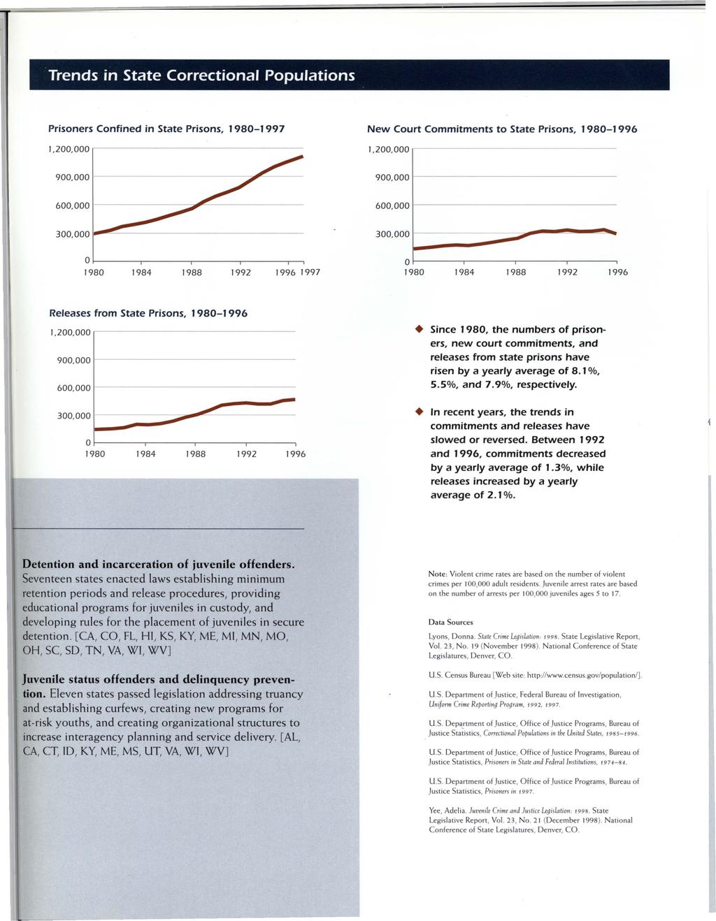 Trends in State Correctional Populations Prisoners Confined in State Prisons, 1980-1997 1,200,000,----------------- New Court Commitments to State Prisons, 1980-1996 1,200,000,------------------