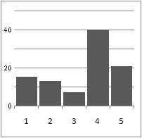 Fig. 2. Histogram of ratings given to the collected corpus. 4.