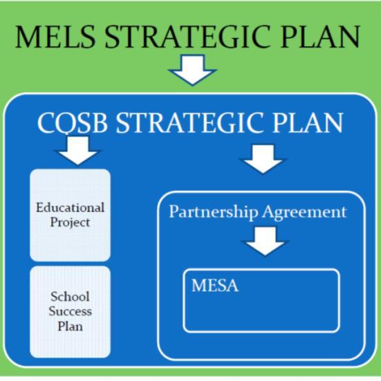CQSB 2013-2017 The Central Québec School Board 2013-2017 Strategic Plan is aligned with the 2013-2017 MELS/CQSB Partnership Agreement.