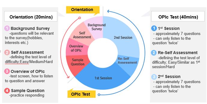 Test Process (image source: www.opic.or.