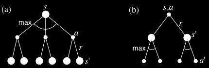 Bellman Optimality Equation for Q* The relevant backup diagram: is the unique solution of this