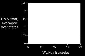 Random Walk under Batch Updating After each new episode, all previous episodes were treated as a batch, and algorithm was