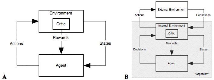 Figure 1: Agent Environment Interaction A: The usual view B: An elaboration [4].